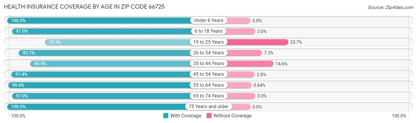 Health Insurance Coverage by Age in Zip Code 66725
