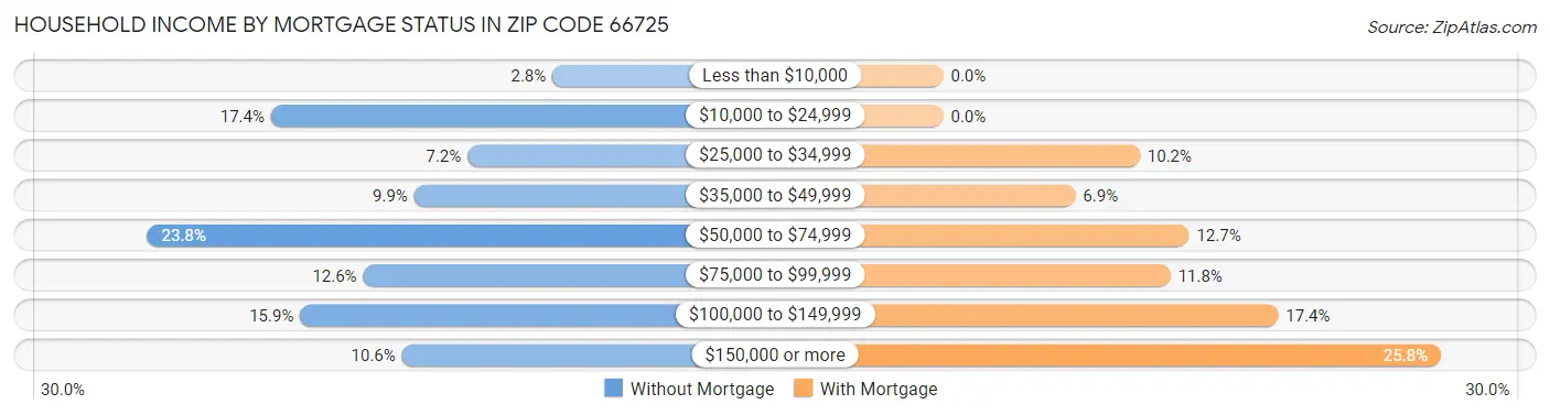 Household Income by Mortgage Status in Zip Code 66725
