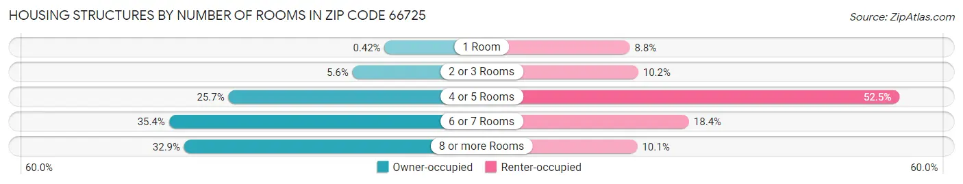 Housing Structures by Number of Rooms in Zip Code 66725