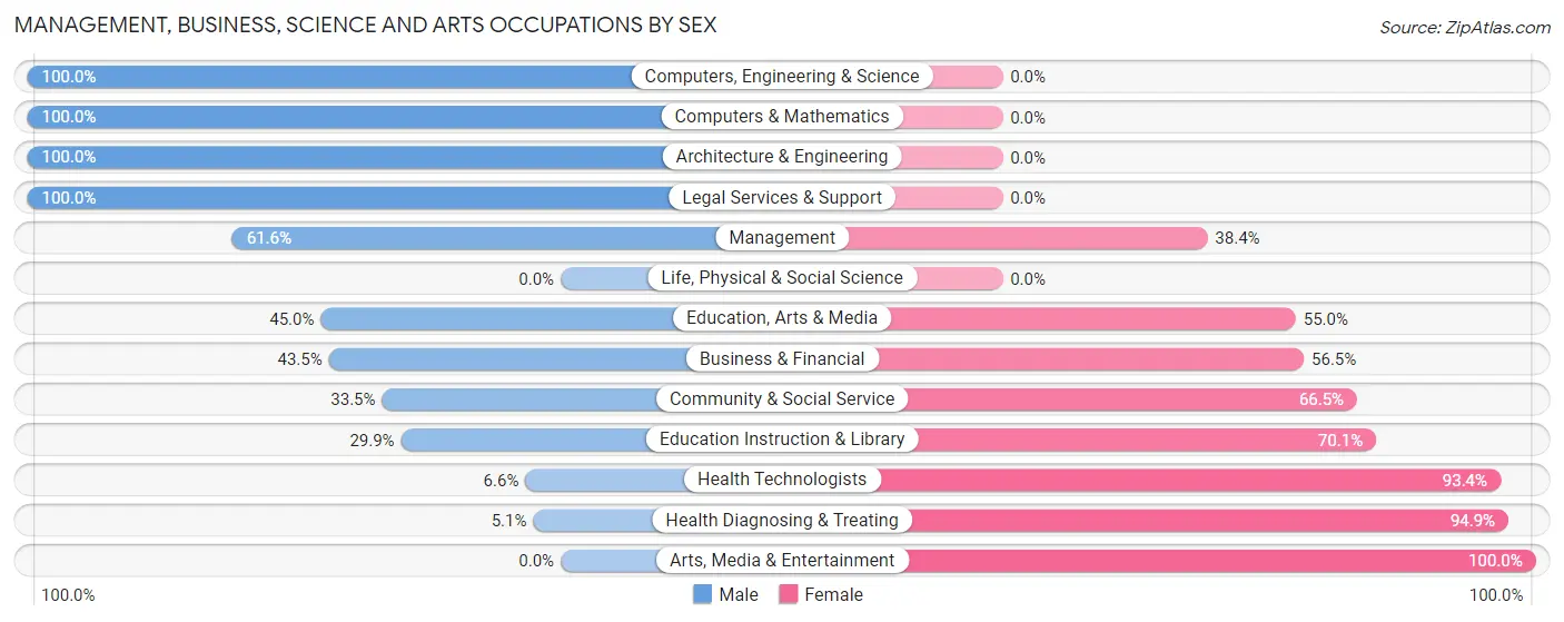 Management, Business, Science and Arts Occupations by Sex in Zip Code 66725