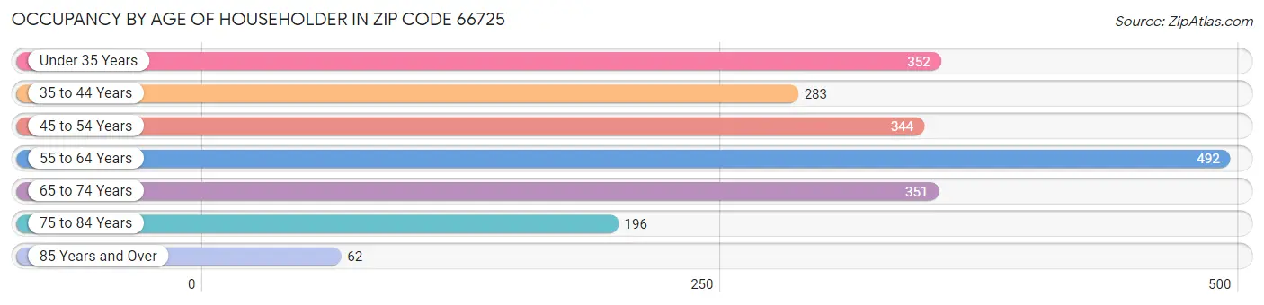 Occupancy by Age of Householder in Zip Code 66725