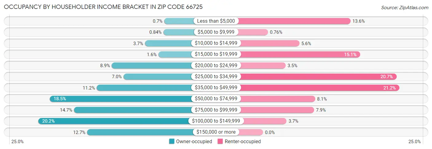 Occupancy by Householder Income Bracket in Zip Code 66725