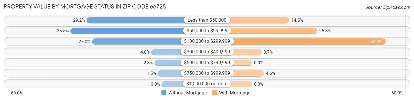 Property Value by Mortgage Status in Zip Code 66725