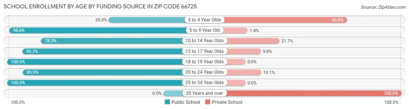 School Enrollment by Age by Funding Source in Zip Code 66725