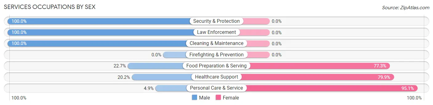 Services Occupations by Sex in Zip Code 66725