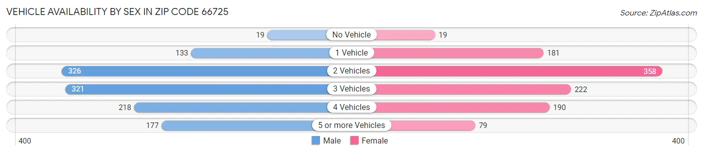 Vehicle Availability by Sex in Zip Code 66725