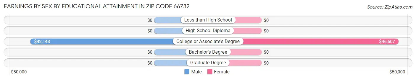 Earnings by Sex by Educational Attainment in Zip Code 66732