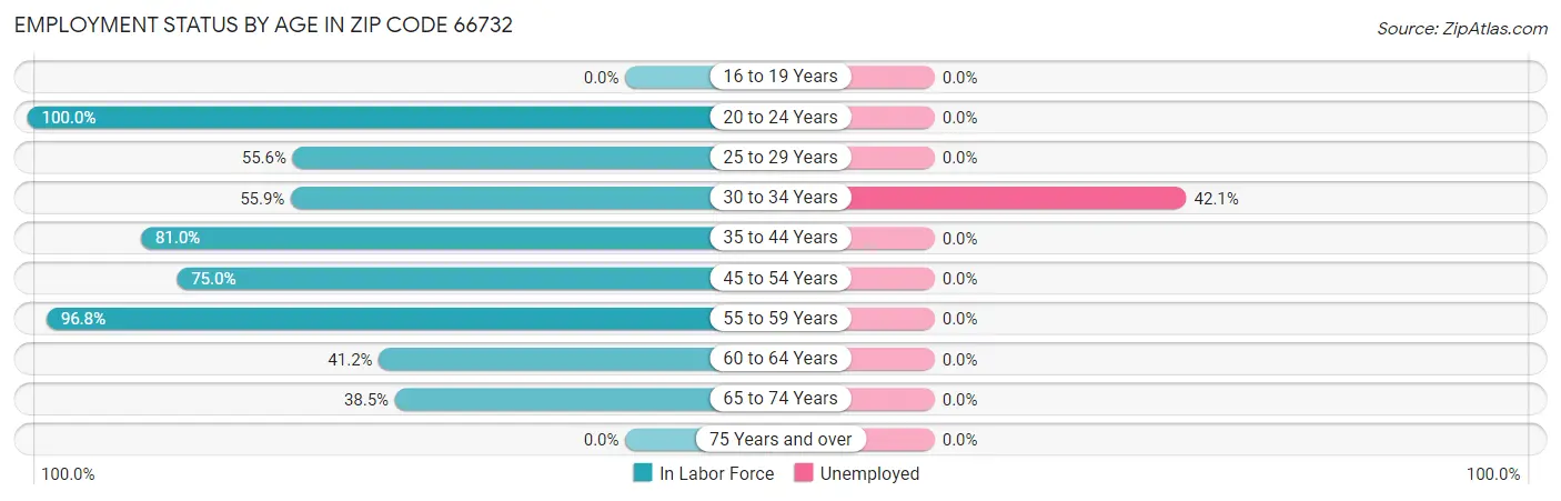 Employment Status by Age in Zip Code 66732