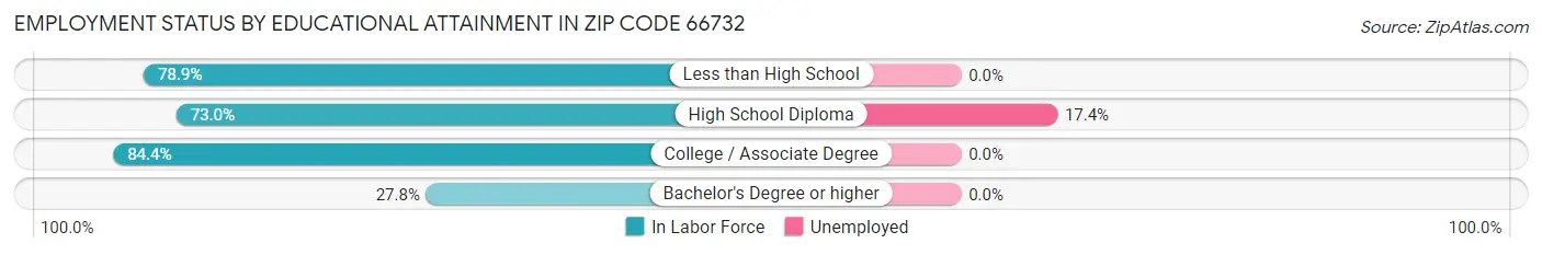 Employment Status by Educational Attainment in Zip Code 66732