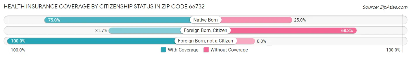 Health Insurance Coverage by Citizenship Status in Zip Code 66732