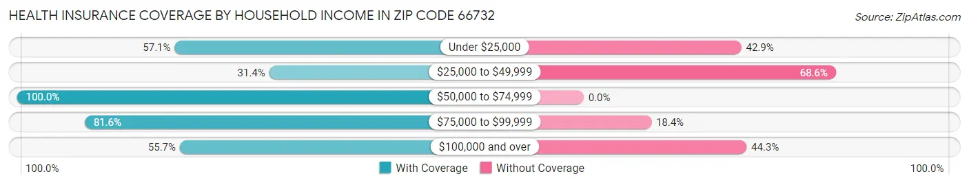Health Insurance Coverage by Household Income in Zip Code 66732