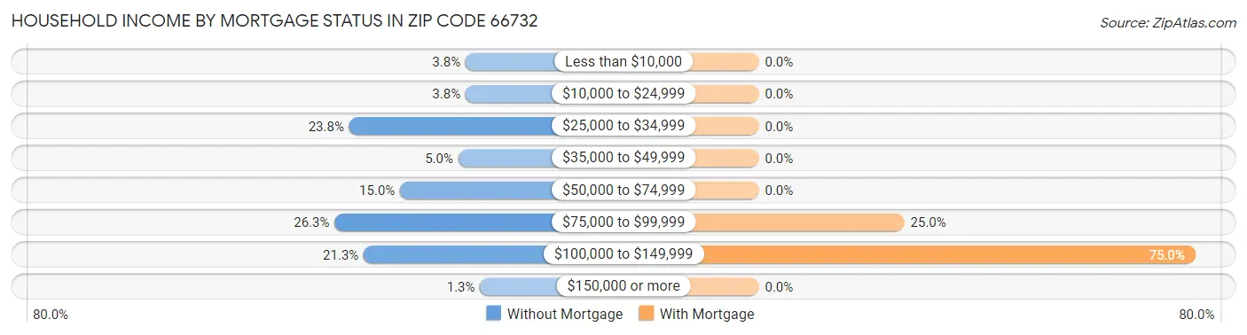 Household Income by Mortgage Status in Zip Code 66732