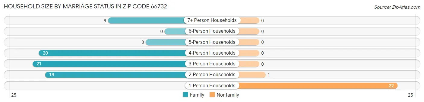Household Size by Marriage Status in Zip Code 66732