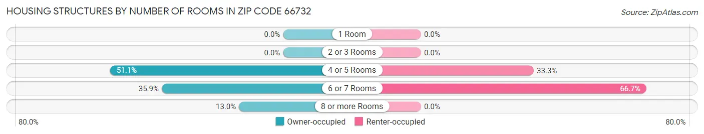 Housing Structures by Number of Rooms in Zip Code 66732
