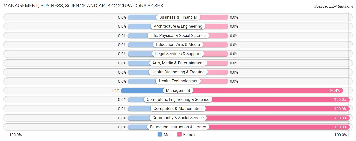 Management, Business, Science and Arts Occupations by Sex in Zip Code 66732