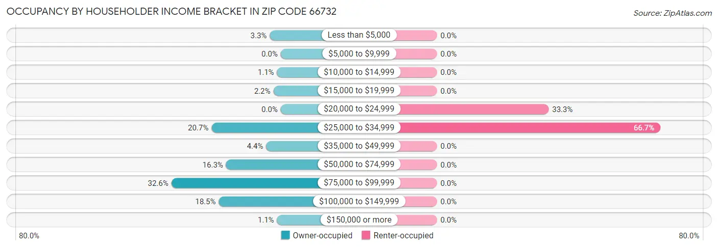 Occupancy by Householder Income Bracket in Zip Code 66732