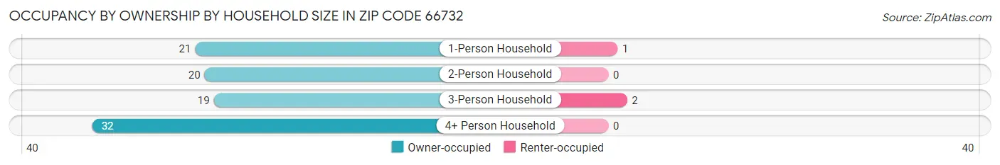 Occupancy by Ownership by Household Size in Zip Code 66732