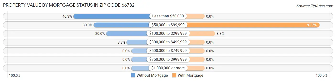 Property Value by Mortgage Status in Zip Code 66732