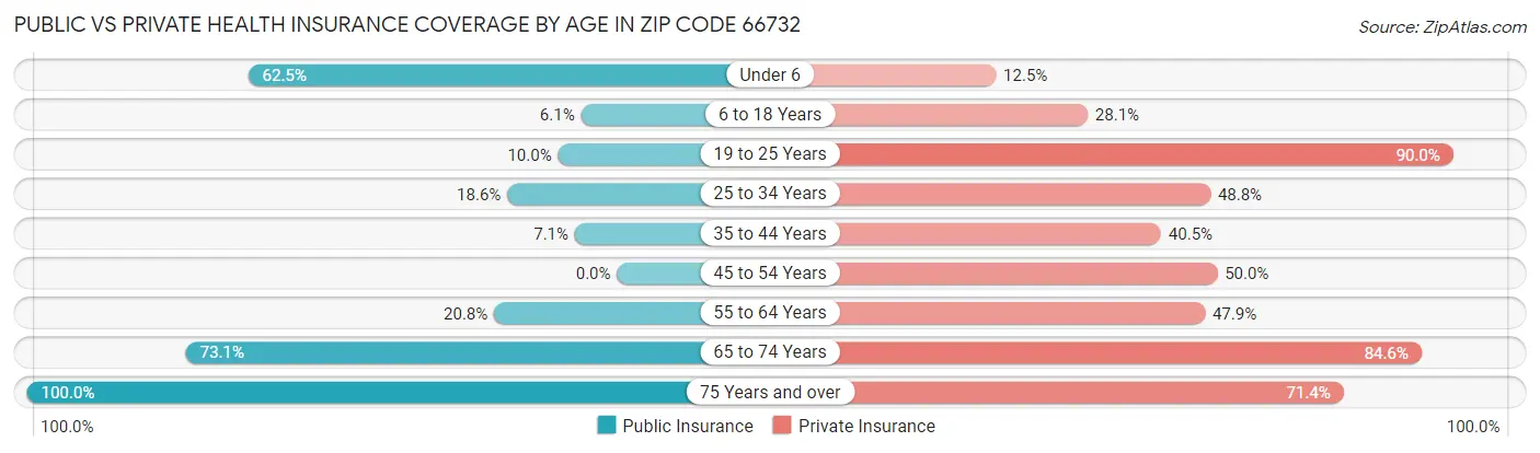 Public vs Private Health Insurance Coverage by Age in Zip Code 66732
