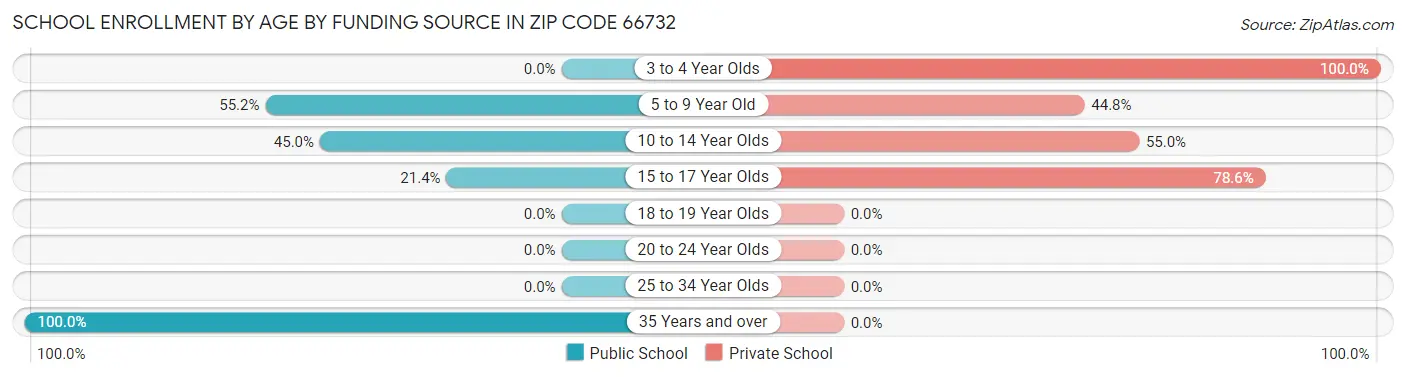 School Enrollment by Age by Funding Source in Zip Code 66732