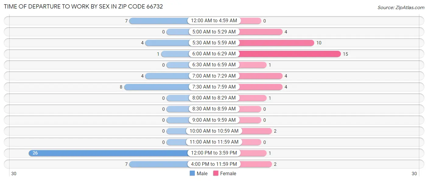 Time of Departure to Work by Sex in Zip Code 66732