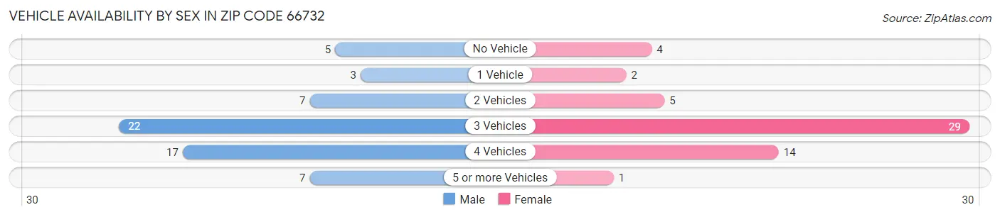 Vehicle Availability by Sex in Zip Code 66732