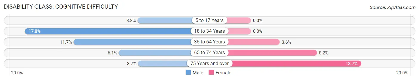 Disability in Zip Code 66733: <span>Cognitive Difficulty</span>