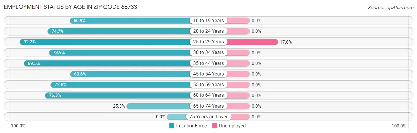 Employment Status by Age in Zip Code 66733