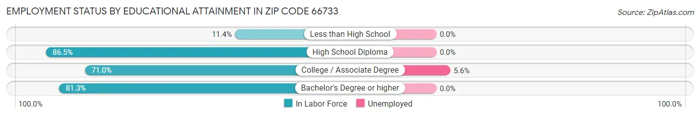Employment Status by Educational Attainment in Zip Code 66733