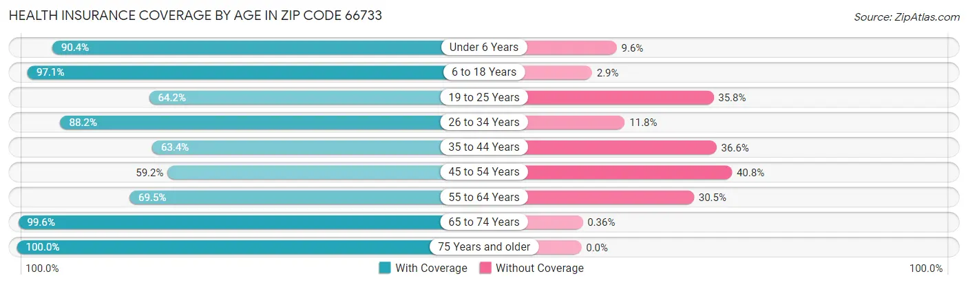 Health Insurance Coverage by Age in Zip Code 66733
