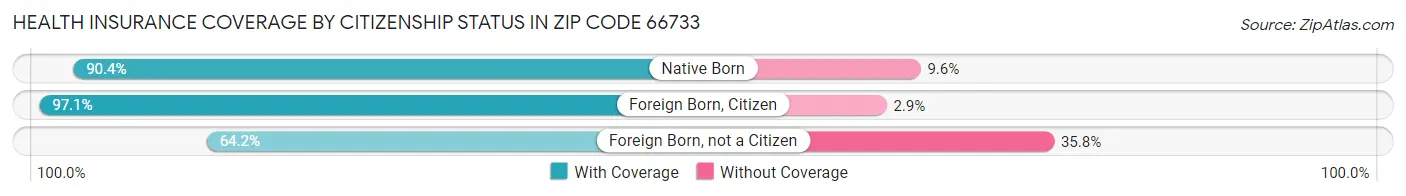 Health Insurance Coverage by Citizenship Status in Zip Code 66733