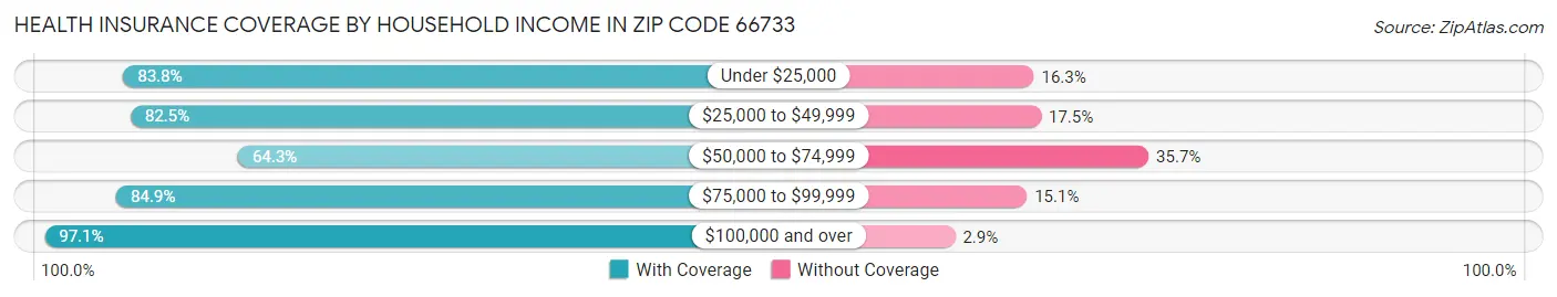 Health Insurance Coverage by Household Income in Zip Code 66733