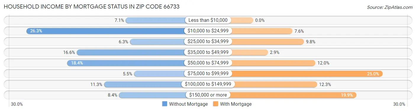 Household Income by Mortgage Status in Zip Code 66733