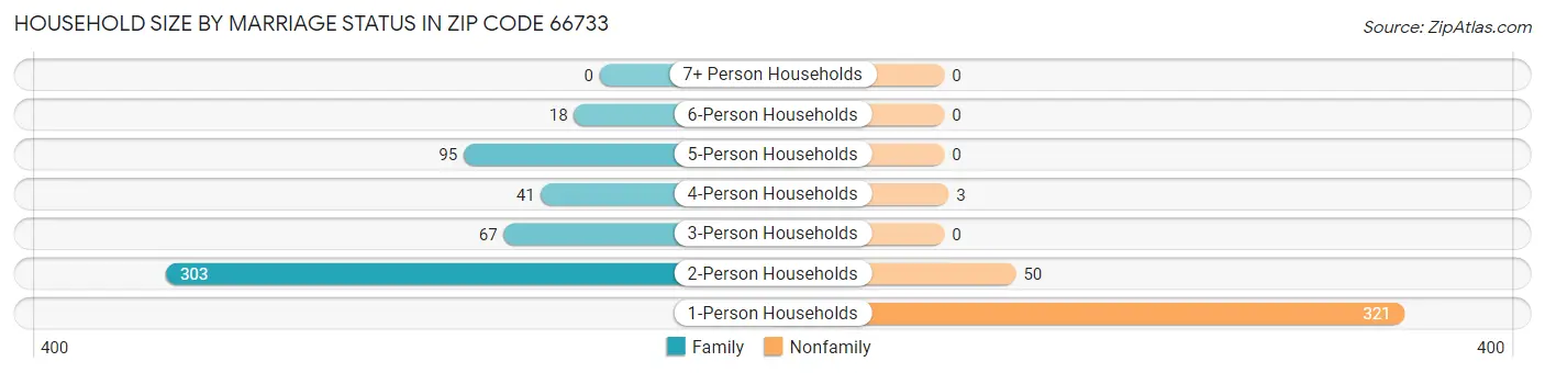 Household Size by Marriage Status in Zip Code 66733