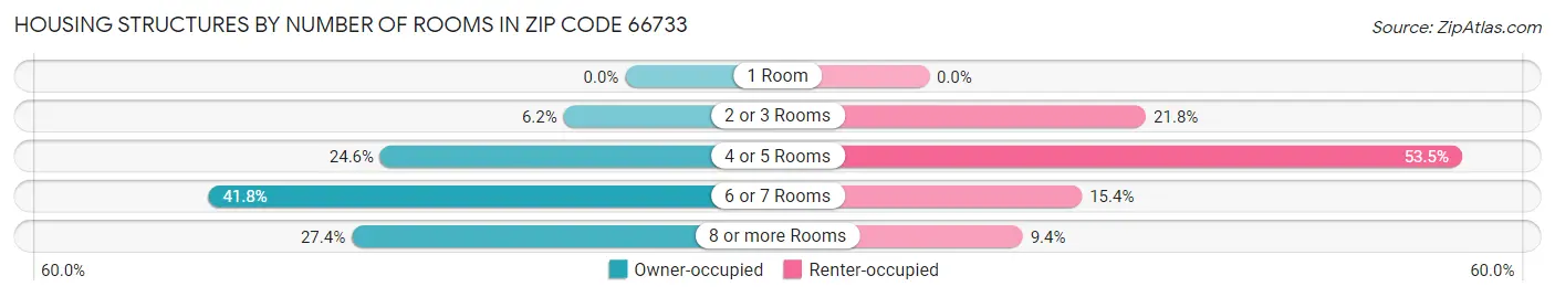 Housing Structures by Number of Rooms in Zip Code 66733