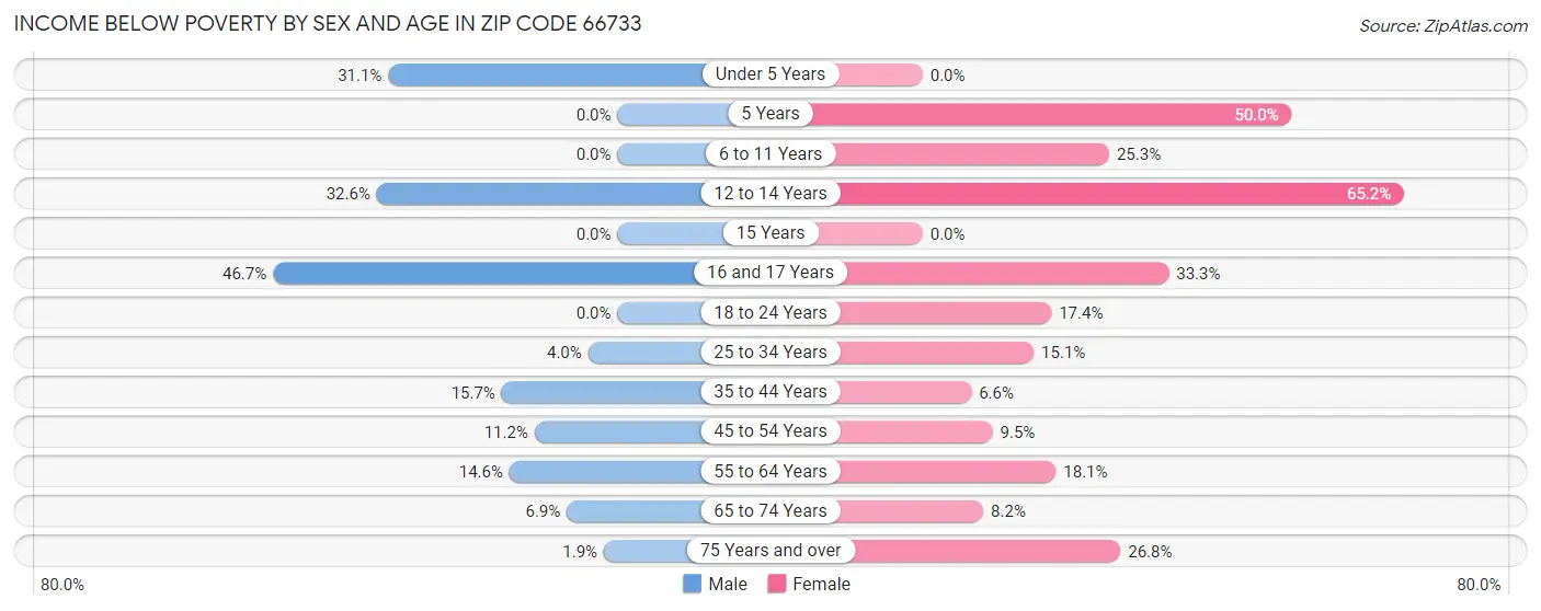Income Below Poverty by Sex and Age in Zip Code 66733