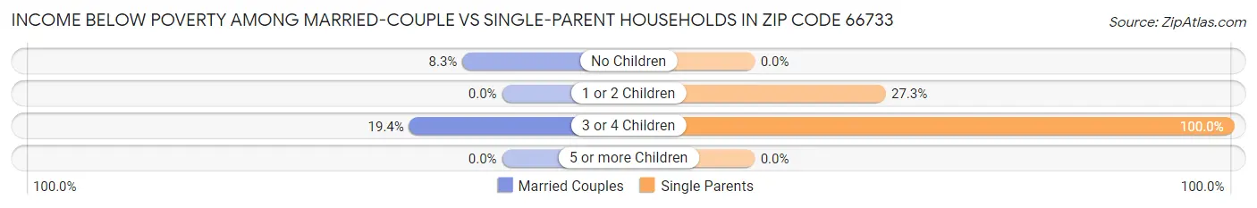 Income Below Poverty Among Married-Couple vs Single-Parent Households in Zip Code 66733