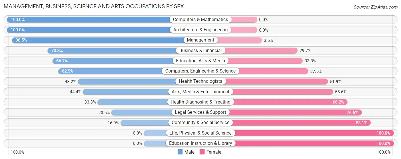Management, Business, Science and Arts Occupations by Sex in Zip Code 66733