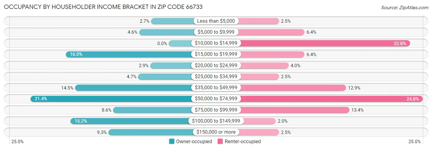 Occupancy by Householder Income Bracket in Zip Code 66733