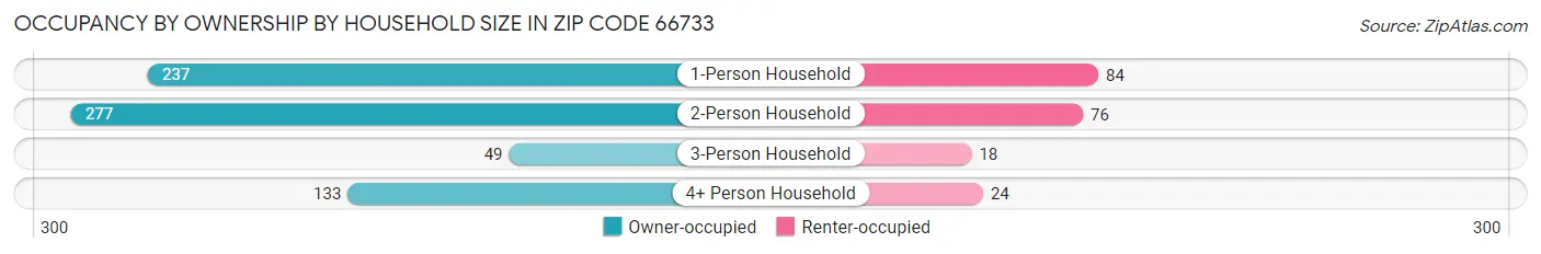 Occupancy by Ownership by Household Size in Zip Code 66733