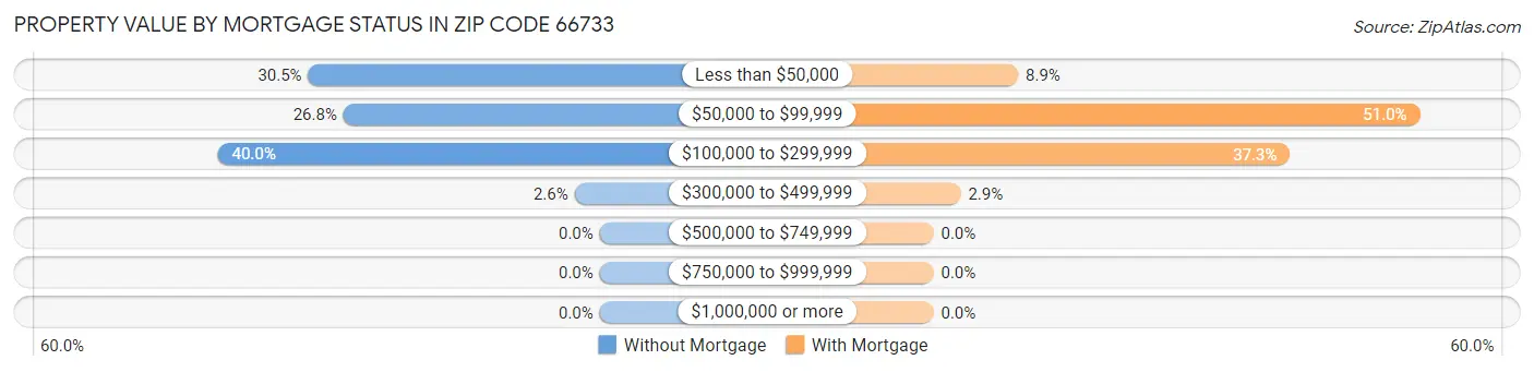 Property Value by Mortgage Status in Zip Code 66733