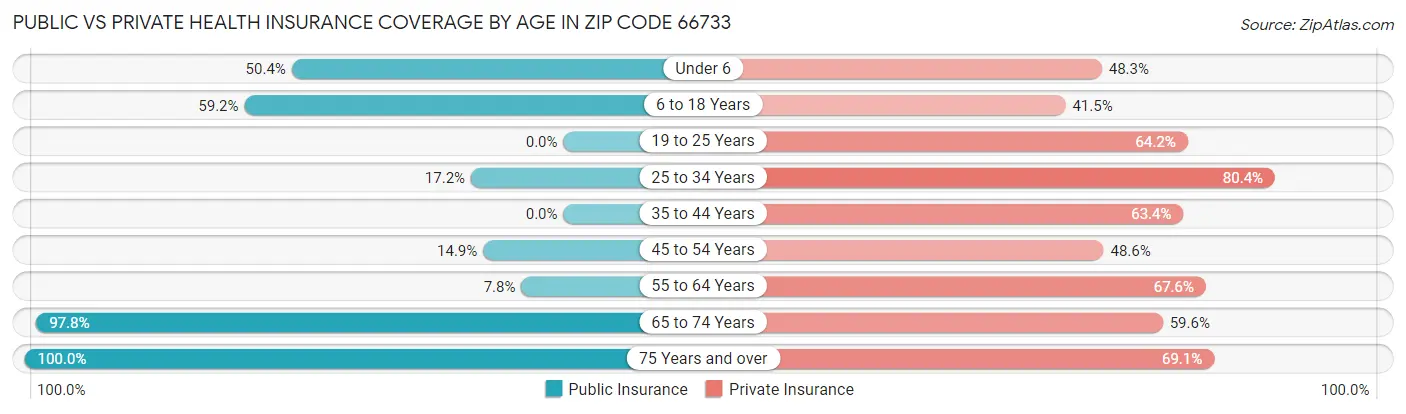 Public vs Private Health Insurance Coverage by Age in Zip Code 66733