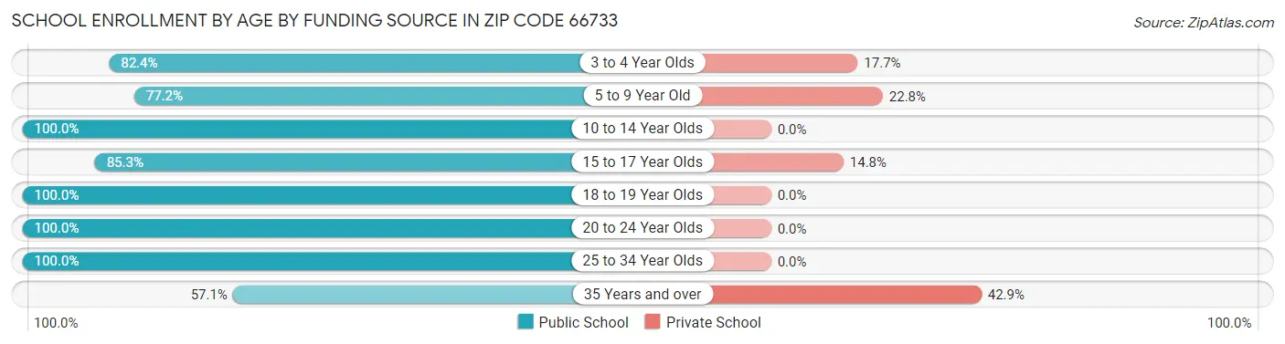 School Enrollment by Age by Funding Source in Zip Code 66733