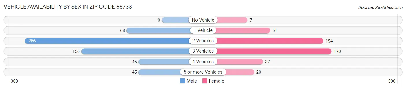 Vehicle Availability by Sex in Zip Code 66733