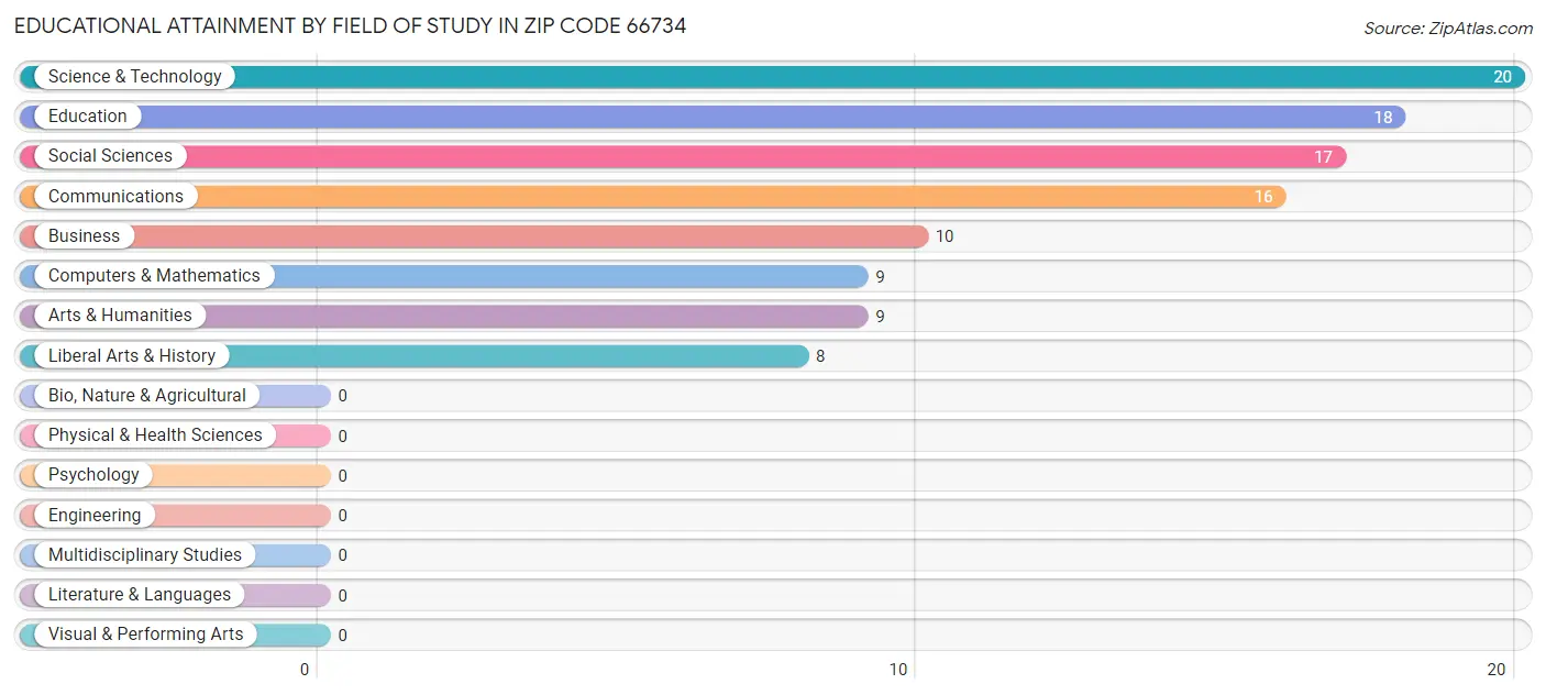 Educational Attainment by Field of Study in Zip Code 66734