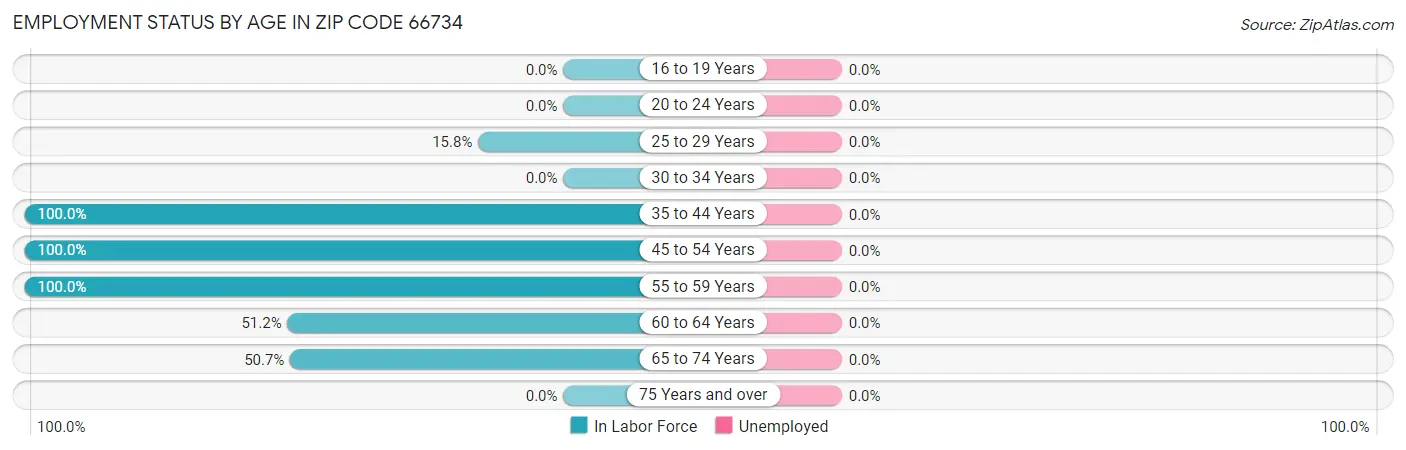 Employment Status by Age in Zip Code 66734
