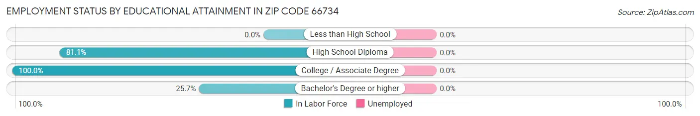Employment Status by Educational Attainment in Zip Code 66734