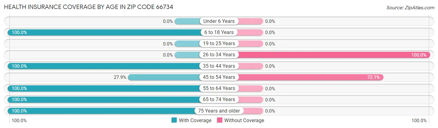 Health Insurance Coverage by Age in Zip Code 66734