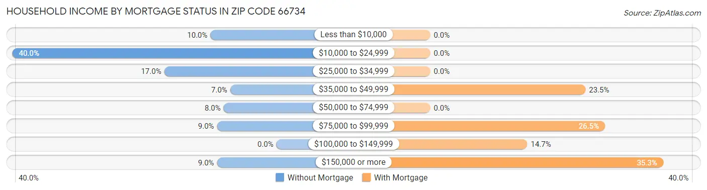 Household Income by Mortgage Status in Zip Code 66734