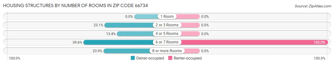 Housing Structures by Number of Rooms in Zip Code 66734